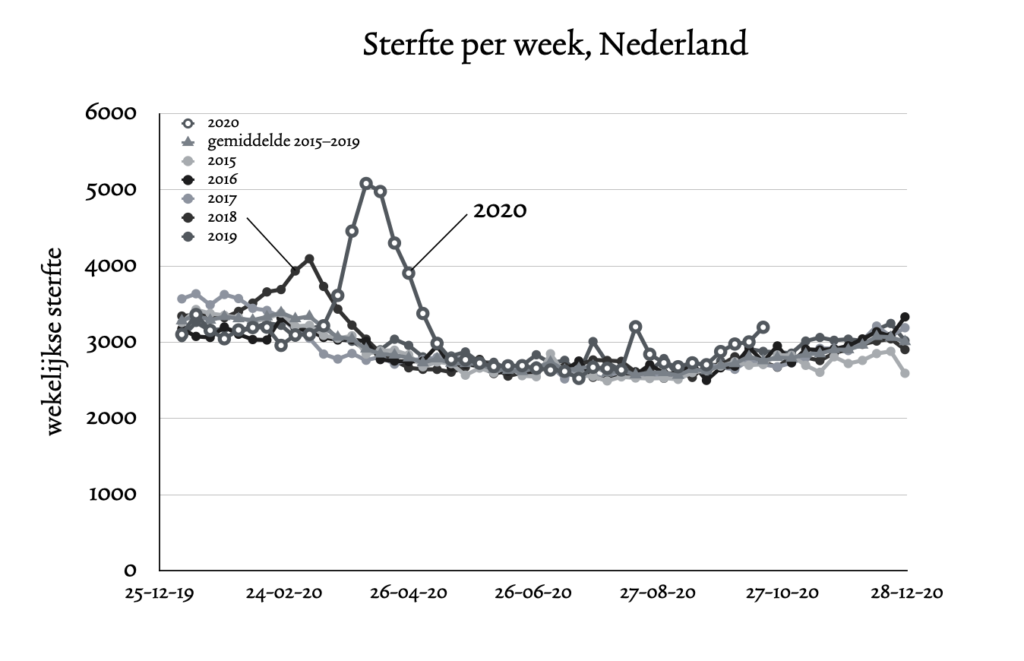 wekelijkse sterfte in NL 2015-2020