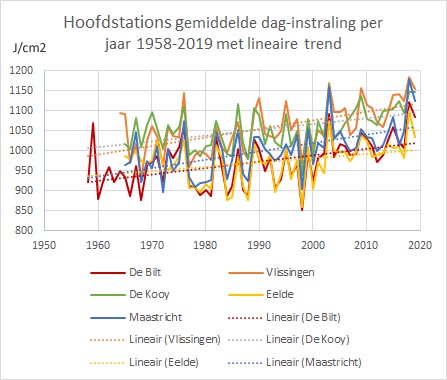 Klimaatreeks zonnig Nederland Analyse toont: toename zon ‘verklaart’ 70% van de opwarming in Nederland Rob de Vos van het hittegolvenrapport.