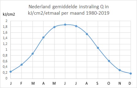 Klimaatreeks zonnig Nederland toename zon verklaart 70% opwarming
