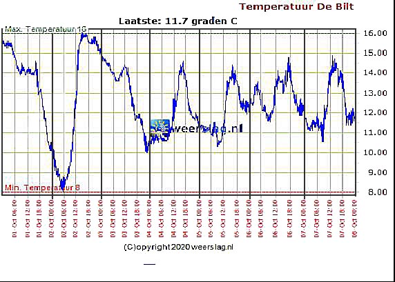 Klimaatreeks zonnig Nederland toename zon verklaart 70% opwarming