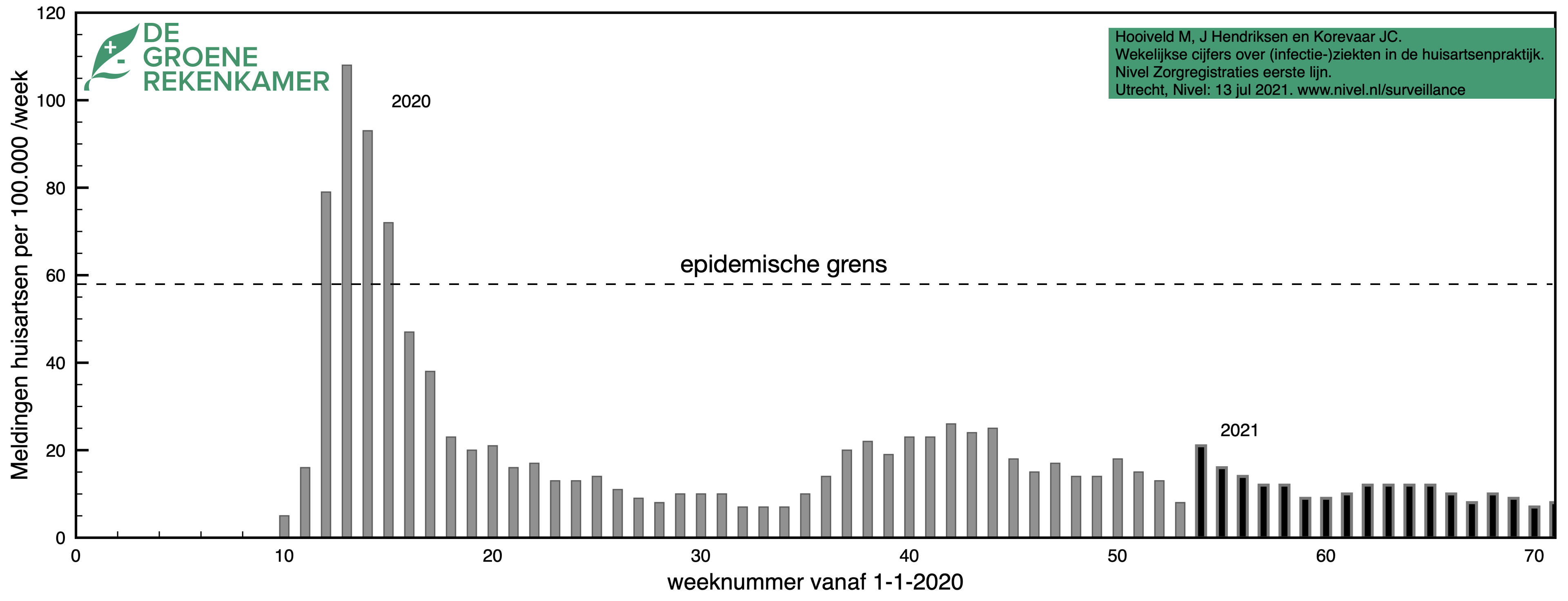 Epidemie Huisartsen- en GGD-data vergeleken griepachtige klachten infecties zonder PCR testen grenzen aan de capaciteit gezondheidszorg